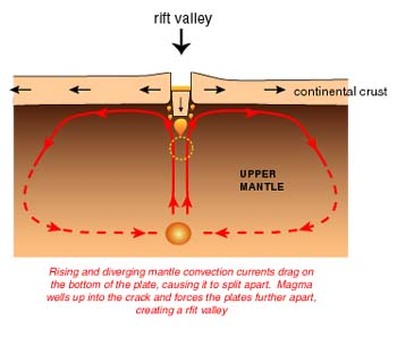 Mid Ocean Ridges And Rift Valleys Plate Tectonics For 5th Grade